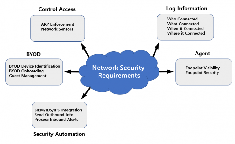 Introducing Zero Trust Network Access Control Zt Nac Genians